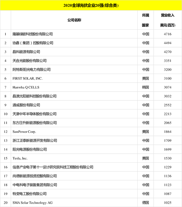 太陽能發(fā)電板哪家好？看2020全球光伏廠家20強排行榜