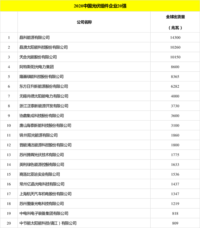 太陽能發(fā)電板哪家好？看2020全球光伏廠家20強排行榜
