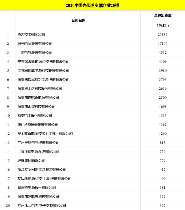 太陽能發(fā)電板哪家好？看2020全球光伏廠家20強排行榜