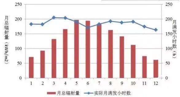 為什么秋季的光伏發(fā)電量比夏季還高？
