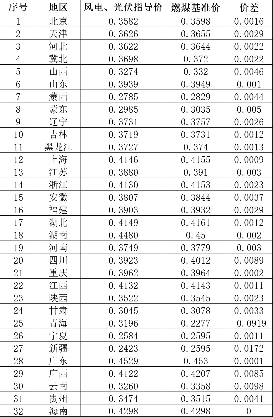 國(guó)家發(fā)改委就2021年光伏、風(fēng)電上網(wǎng)電價(jià)征求意見：戶用補(bǔ)貼3分，集中式光伏電站、工商業(yè)分布式光伏無補(bǔ)貼！